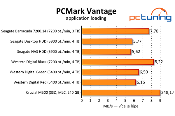 Srovnávací test šesti pevných disků s kapacitou 3–4 TB