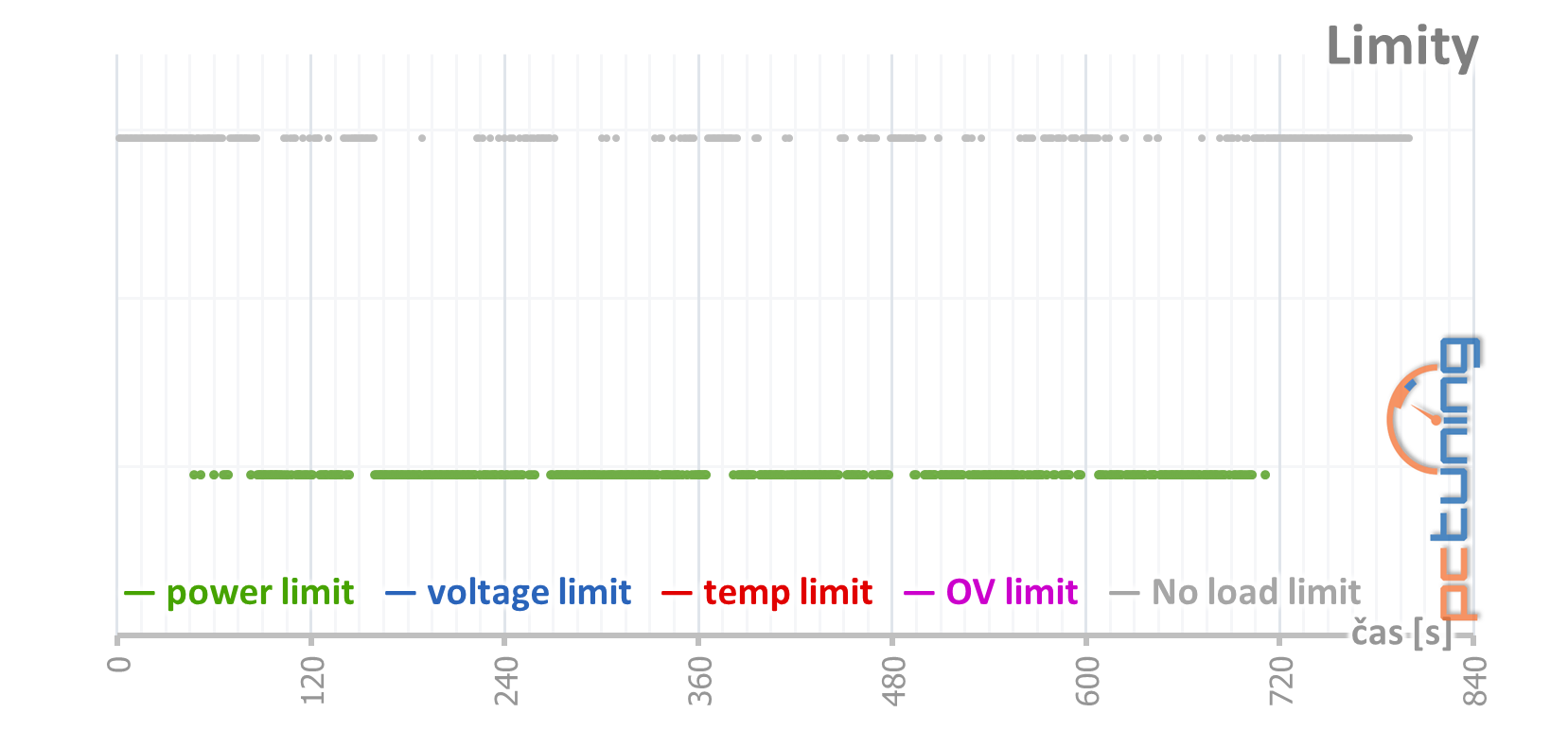 Gainward GTX 1650 Super Pegasus OC: Supervýhodná