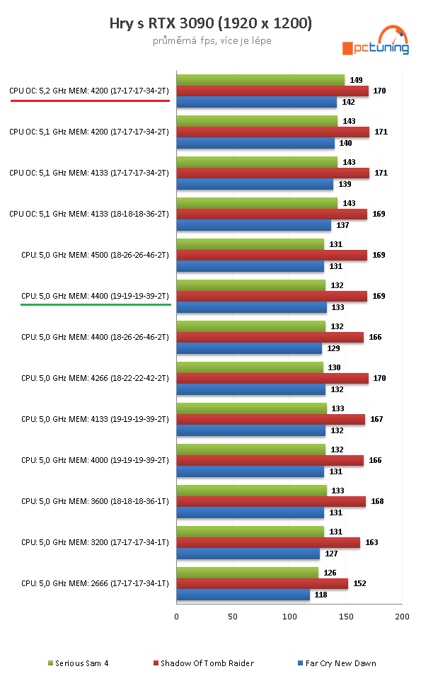 GeForce RTX 3090 a CPU: Čtyři procesory v testu