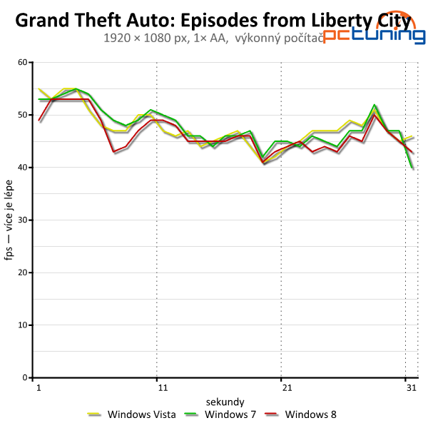 Windows Vista, 7 a 8 — srovnání výkonu (nejen) ve hrách