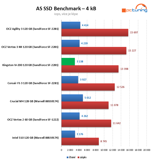 Kingston V+200 – SandForce SSD ve znamení nízké ceny