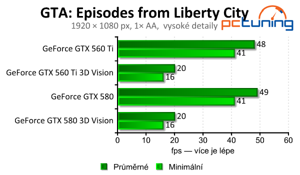 nVidia 3D Vision  – pořádná nálož na výkon sestavy