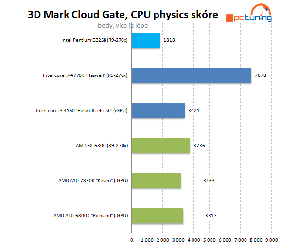 Test Pentium G3258: levná taktovací mánie i u Intelu