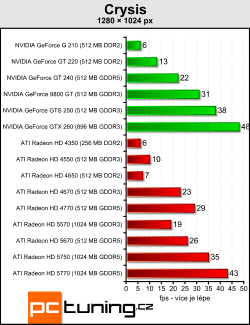 ATI Radeon HD 5570 — DirectX 11 pro spořivé