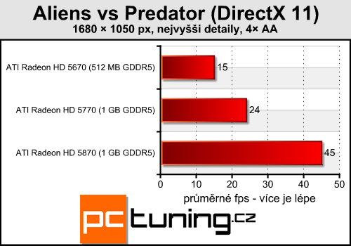 Aliens vs Predator — klasika v novém kabátu