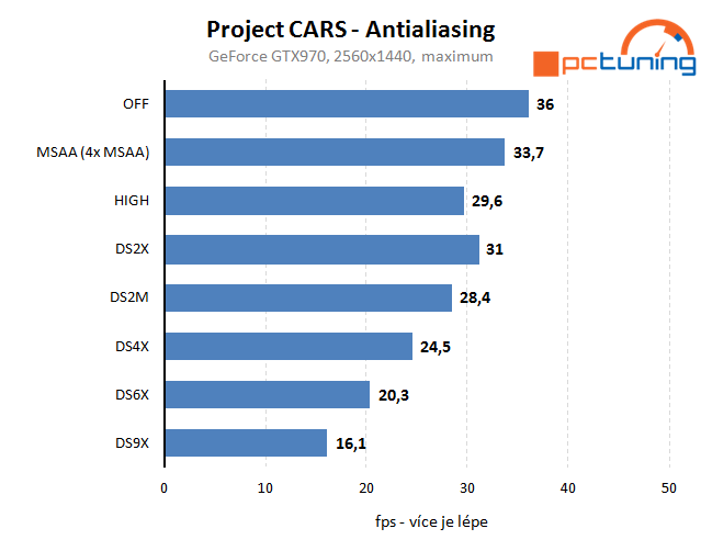 Project CARS: Rozbor hry a nastavení detailů