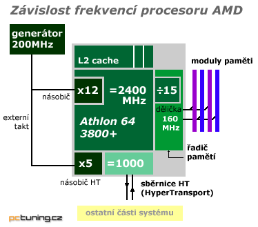 Jak na to: rychlokurz přetaktování procesorů AMD