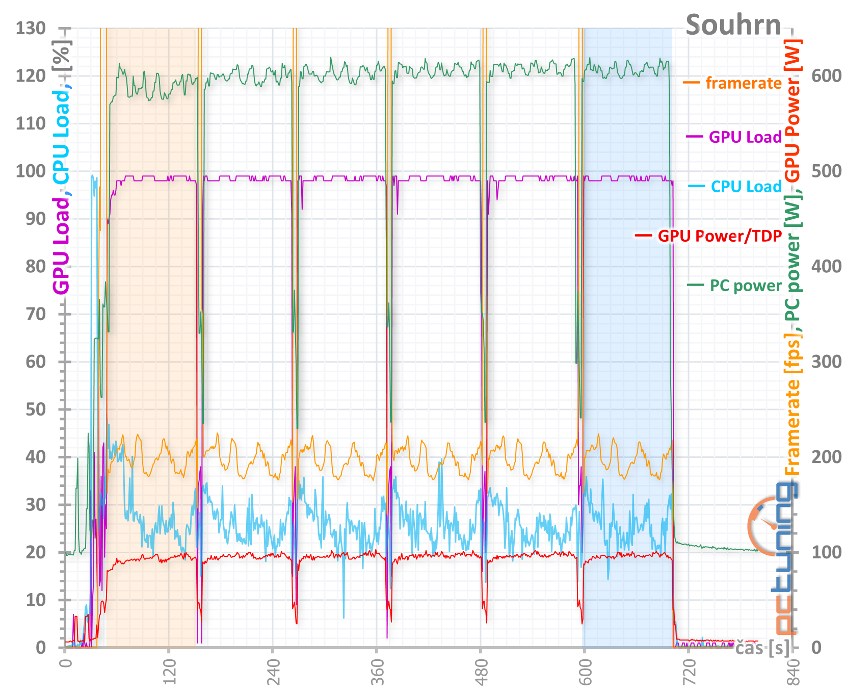 MSI GeForce RTX 3090 Suprim X: 420W monstrum v testu