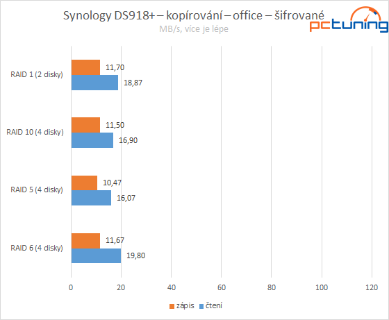 Synology DS918+: čtyřdiskový NAS domů i pro firmy