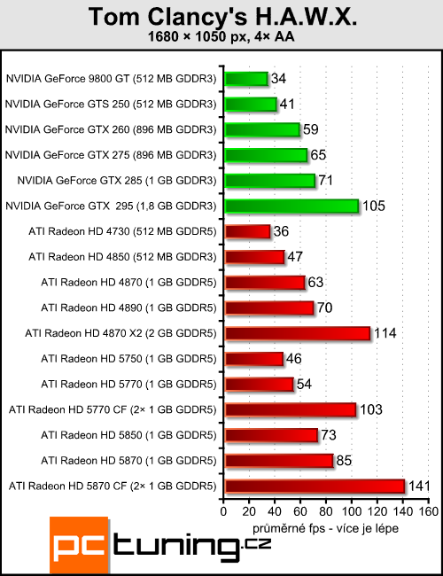 Radeony 5770/5870 v CrossFire — ve znamení výkonu