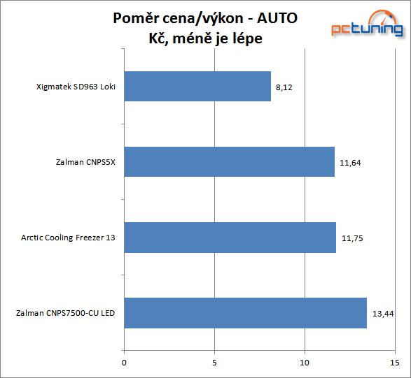 Test čtyř chladičů CPU – zabodoval Xigmatek Loki