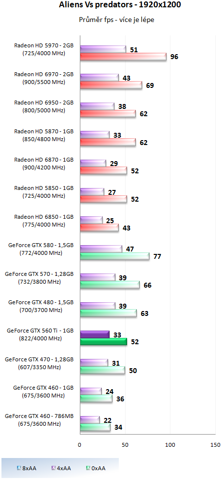 Nvidia GeForce GTX 560 Ti - představení budoucí legendy?