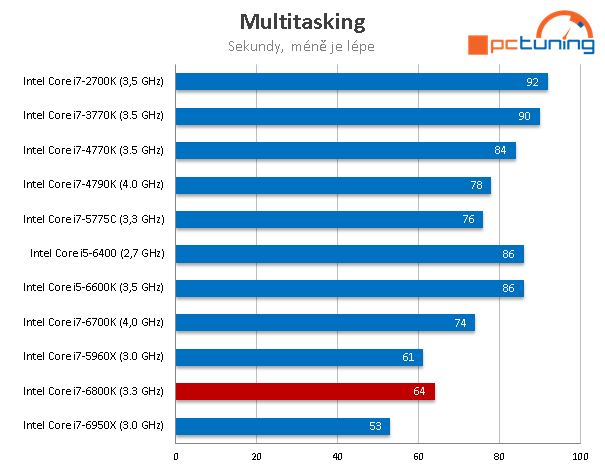 Intel Core i7-6800K: Nejlevnější Broadwell-E v testu