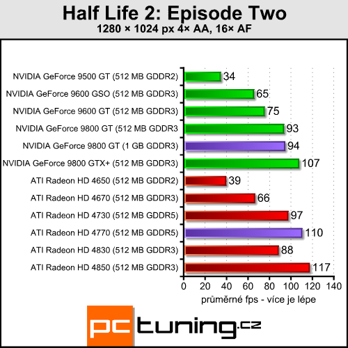 Pasivní 9800 GT a HD 4770 pro závodníky v akci