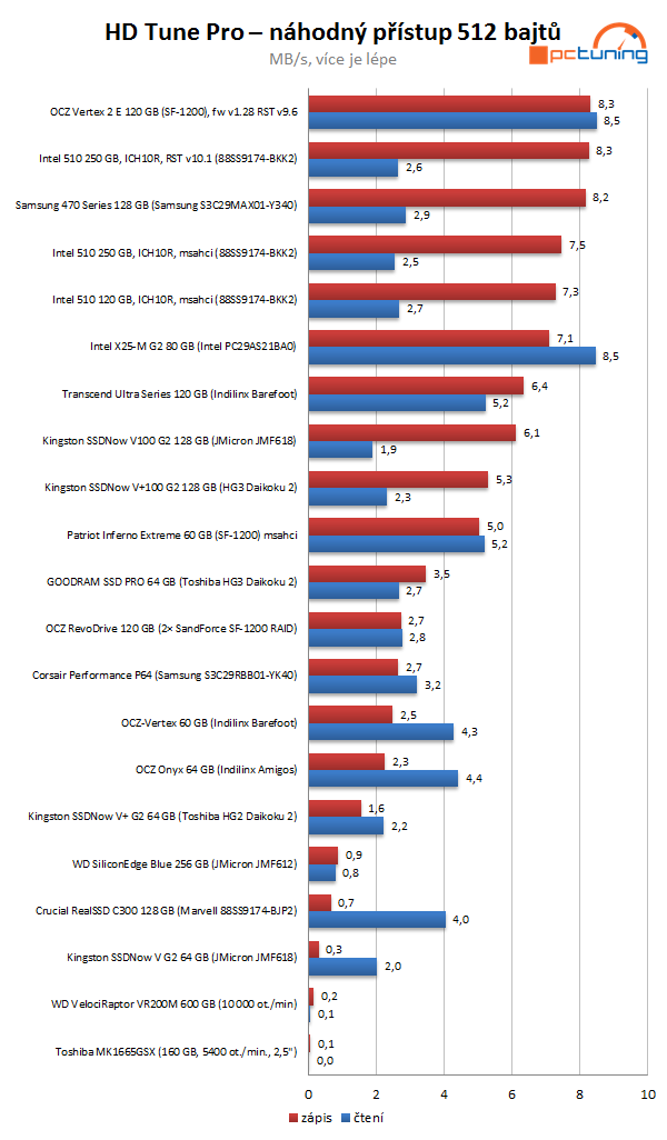 Intel SSD 510 Series: rozdrtí dvoujádrový Elmcrest konkurenci?