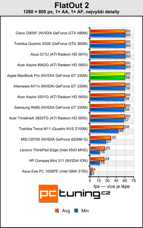 Apple MacBook Pro — 15" s Core i7 a GeForce GT 330M