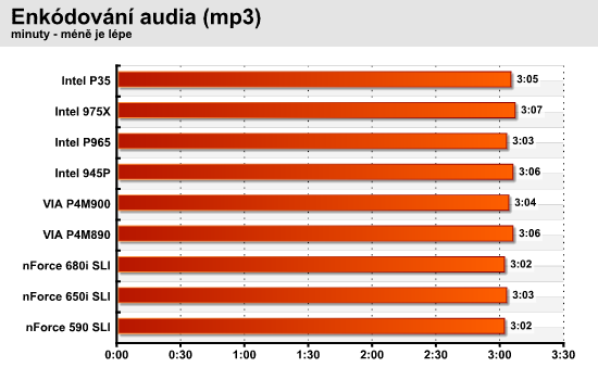 Test devíti čipových sad pro Intel