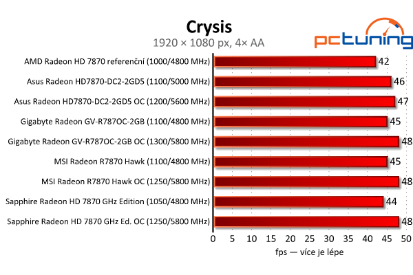 Test čtveřice Radeonů HD 7870 — kterou značku zvolit?