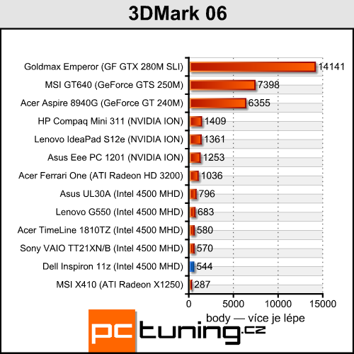 Dell Inspiron 11z — levný prcek s CULV Celeronem