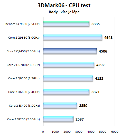 Intel Core 2 Quad Q9450 + Xeon X3350 - nejlepší čtyřjádra roku 2008?