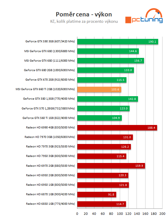 MSI GTX 660 Ti PE – tichý a vysoký výkon za solidní cenu