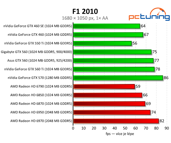 Test dvou GeForce GTX 560 — GTX 460 na steroidech