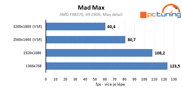 Mad Max: rozbor grafiky a nastavení detailů vs. výkon