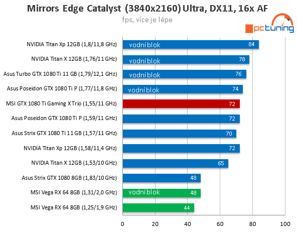 MSI GTX 1080 Ti Gaming X Trio ve 23 (4K) hrách a testech