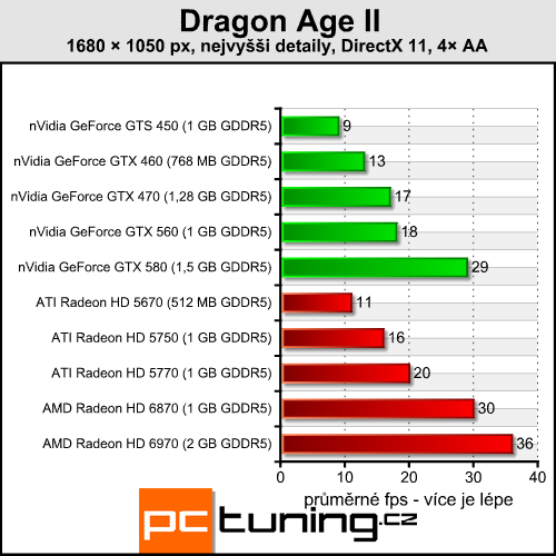 Dragon Age II — RPG se sporným přínosem DirectX 11