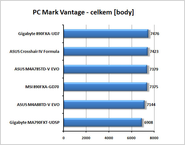 Nejlepší základní desky  pro AMD od Gigabyte a MSI