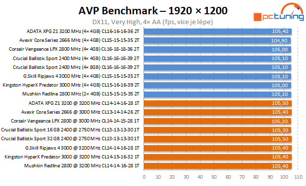 DDR4 podruhé: 3200 MHz, dual-channel a dual-rank v akci