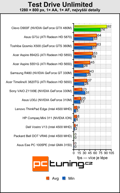 Clevo D900F — notebook výkonnější než desktopové PC