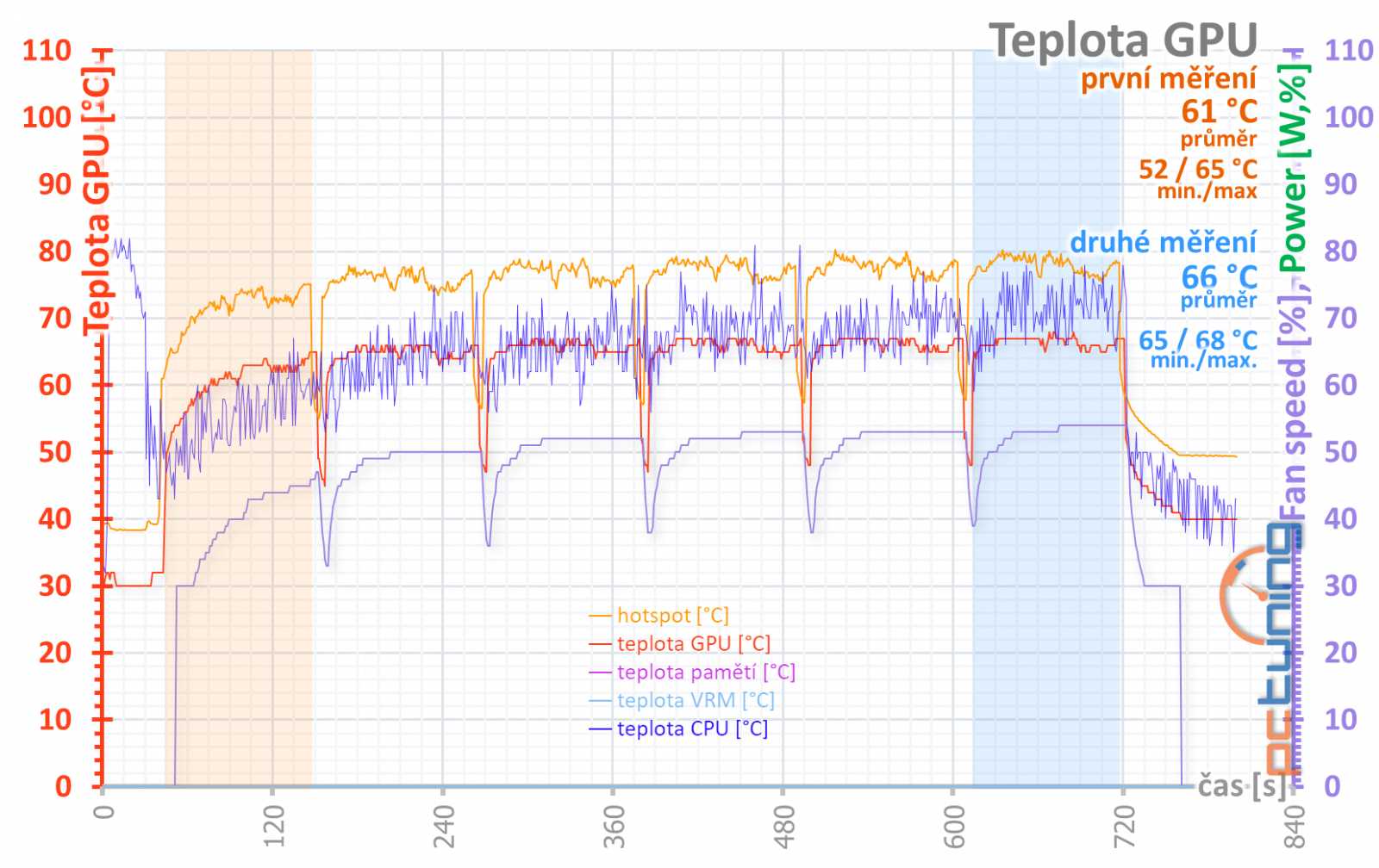 Test Asus TUF Gaming GeForce RTX 4090 OC Ed.: těžký kalibr