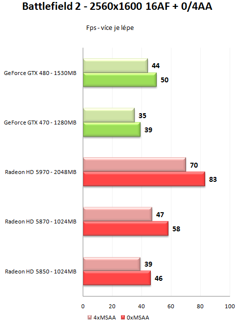 GeForce GTX 470 a GTX 480 - Rozsáhlý test Fermi GF100