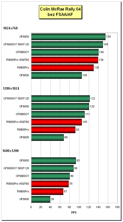 Trojice GeForce 6600GT pro AGP (2x Asus, Inno3D)