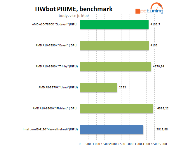 AMD A10-7870K Godavari = refresh Kaveri 