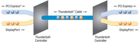 Intel urychlí své rozhraní Thunderbolt až na rychlost atakující 20 Gb/s