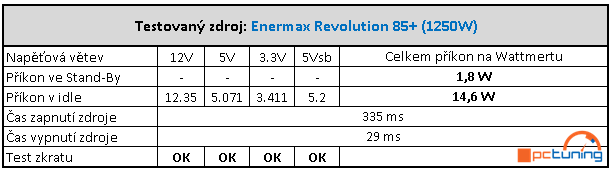 Enermax Revolution 85+ 1250W – etalon kvalitních PC zdrojů