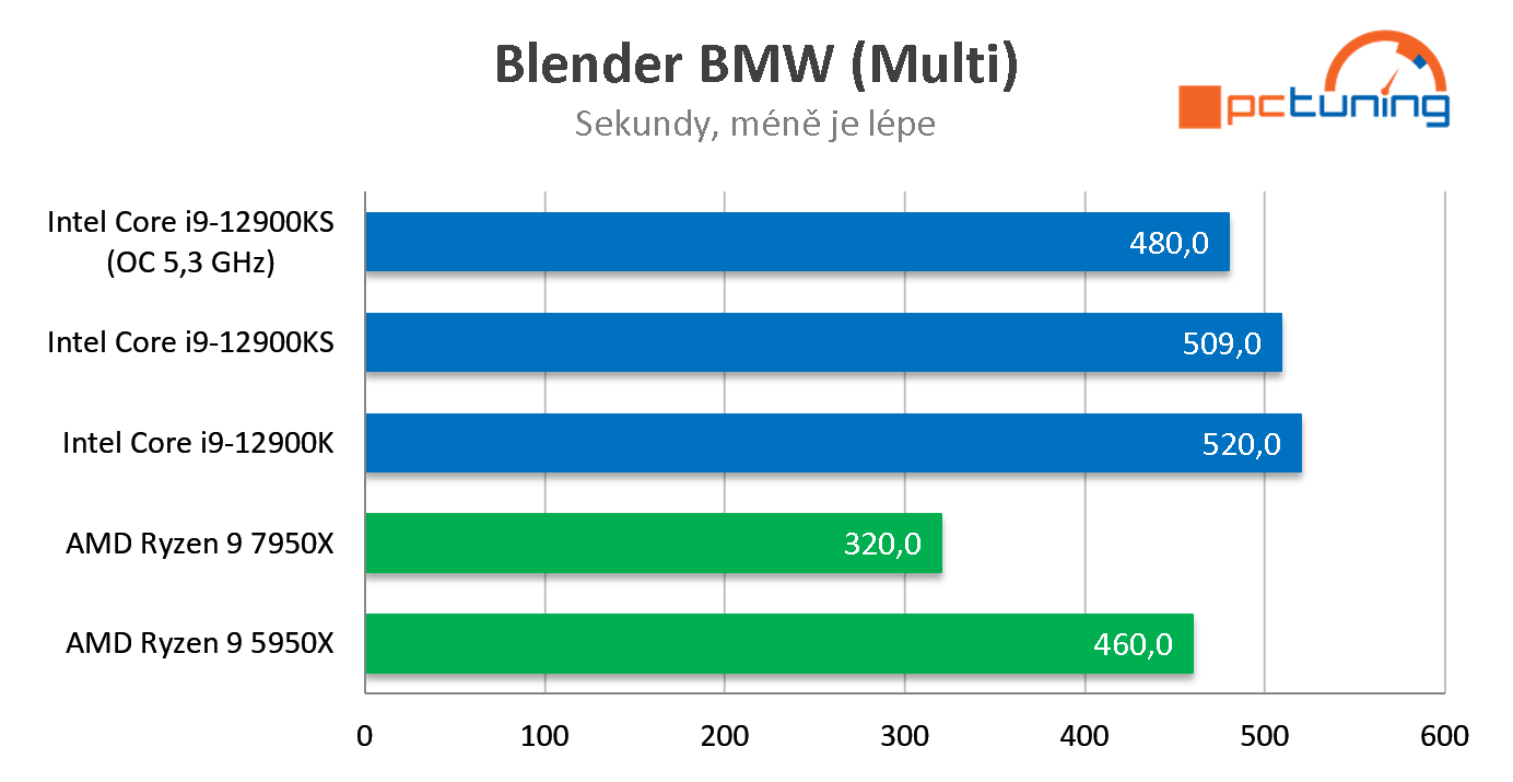 AMD Ryzen 9 7950X: Šestnáct jader Zen 4 v testu