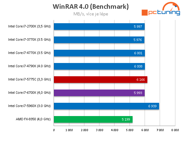 Test Core i7-6700K (Skylake) a Core i7-5775C (Broadwell) 