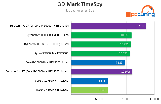 Notebook Eurocom Sky Z7 R2: Core i9-11900K a RTX 3080