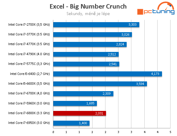 Intel Core i7-6800K: Nejlevnější Broadwell-E v testu