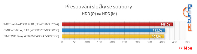 Test disku Toshiba P300 6TB – za málo peněz málo výkonu, ale zase hodně místa díky SMR