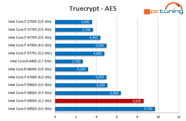 Intel Core i7-6900K: Osmijádro Broadwell-E v testu