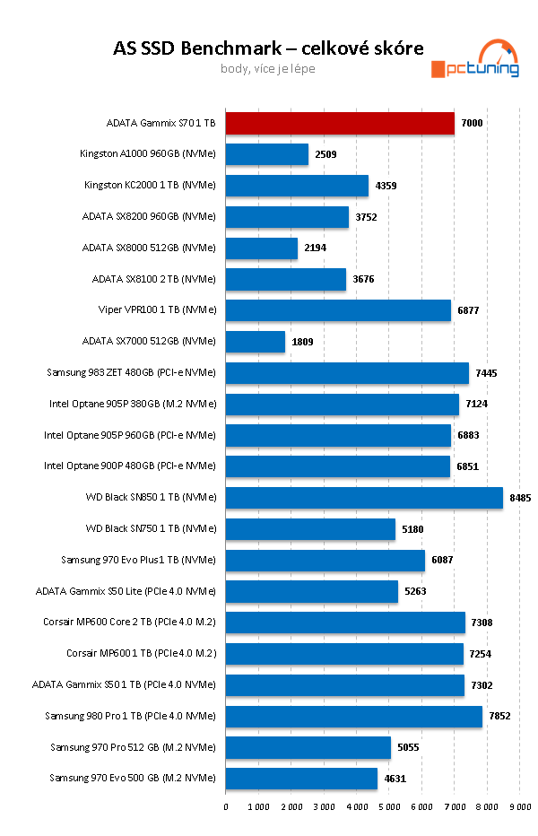 ADATA XPG GAMMIX S70 BLADE 1TB: PCIe 4.0 bez chladiče