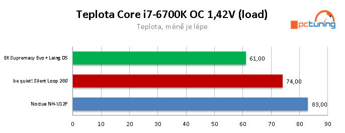 be quiet! Silent Loop 280 – výborný AiO vodní kit (pro CPU)