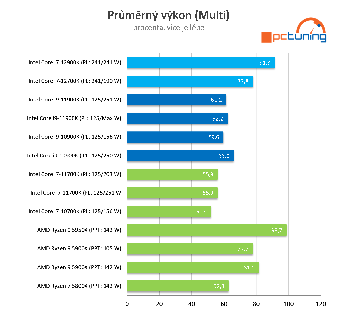 Intel Core i9-12900K: Nejvýkonnější herní procesor současnosti