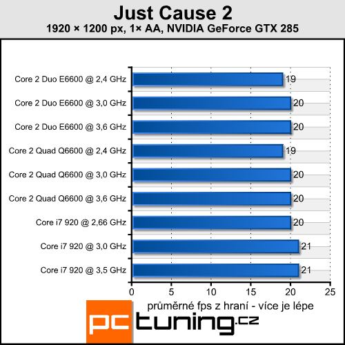 Just Cause 2 — super grafika, vysoké nároky a GPGPU