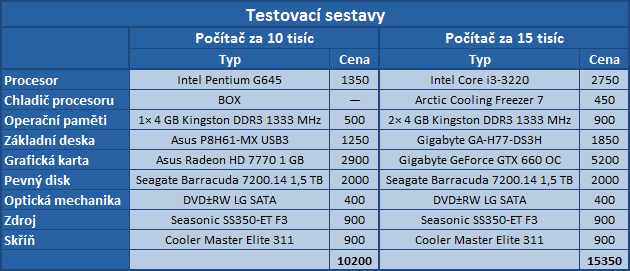 Výběr počítače na hry — co koupit za 10 a 15 tisíc?