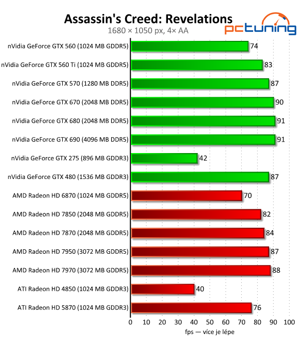 Velký test 27 grafik — výsledky výkonných modelů